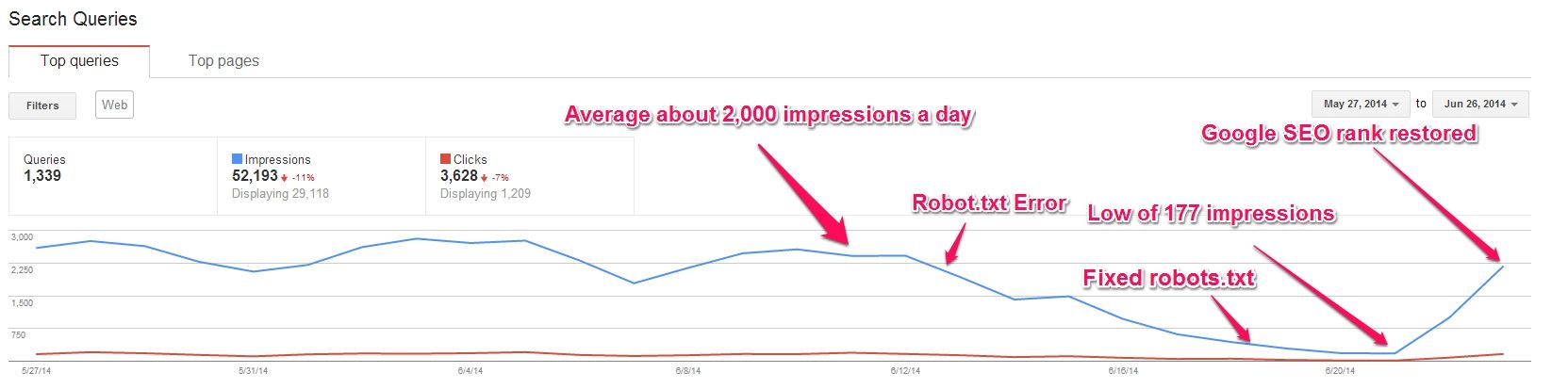 How to Regain Google Ranking After Robots.txt Error